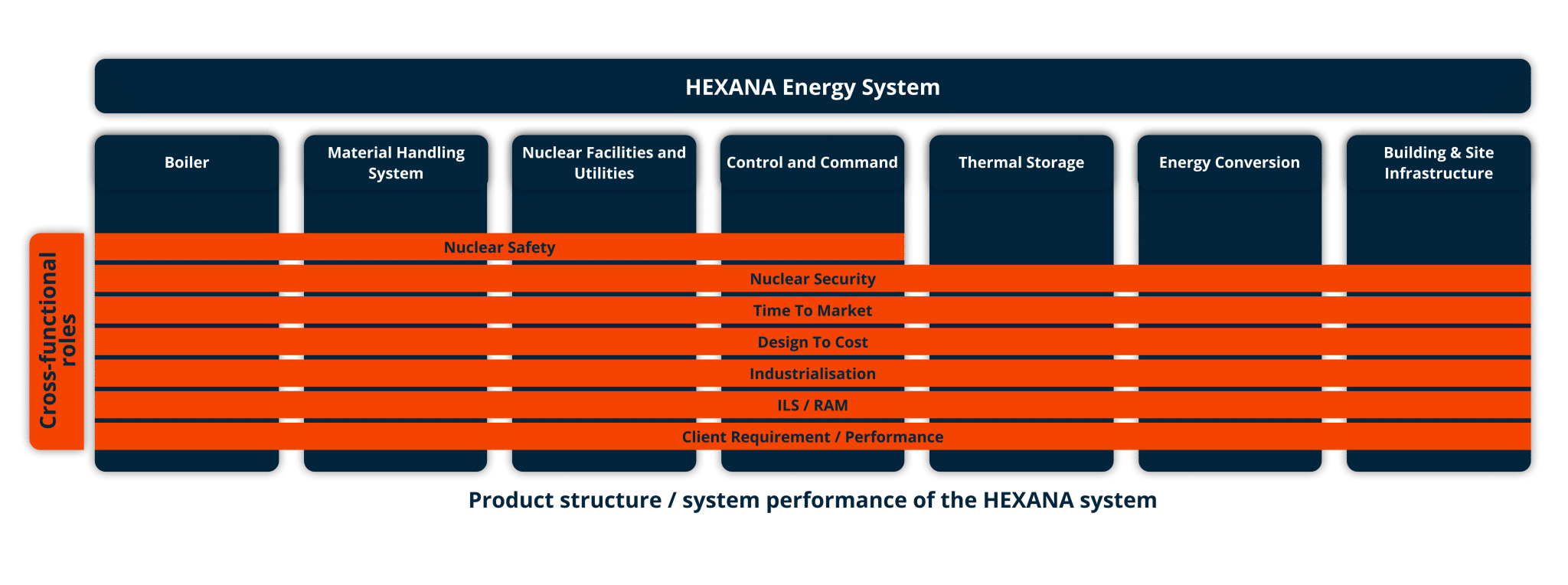 Our approach | HEXANA SMR platform