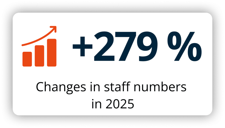 +279 % changes in staff numbers in 2025