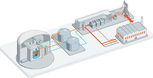 The power of 4th-generation nuclear energy at the service of industr​